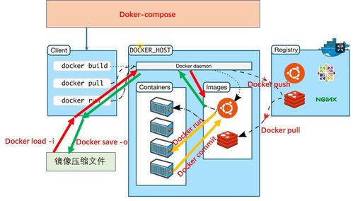 容器 批量定义 构建 运行多个微服务 docker编排工具Compose